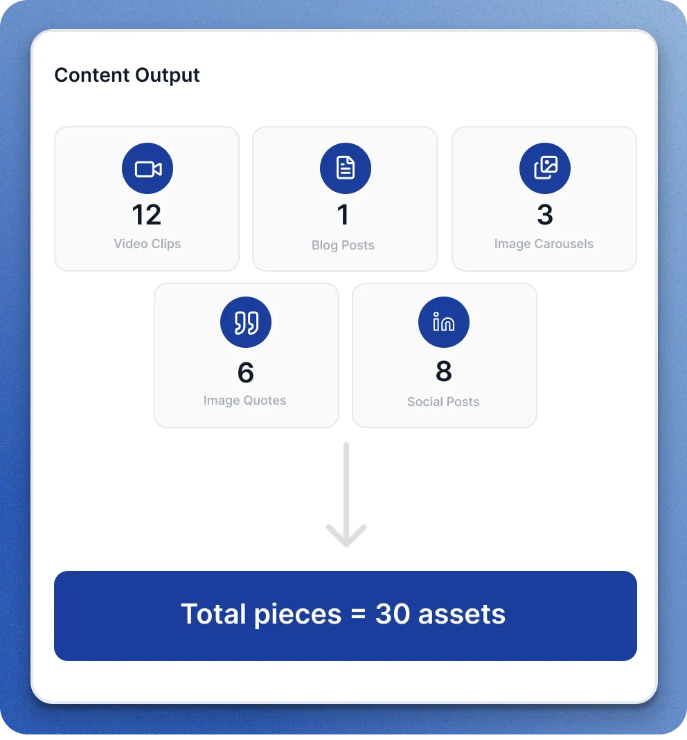 Content produced from a single recording - video clips, blog posts, carousels, emails, social posts, and audiograms